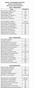 Ras Youth RR Results
